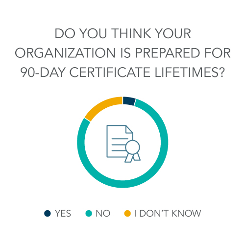 Do you think your organization is prepared for 90-day certificate lifetimes?