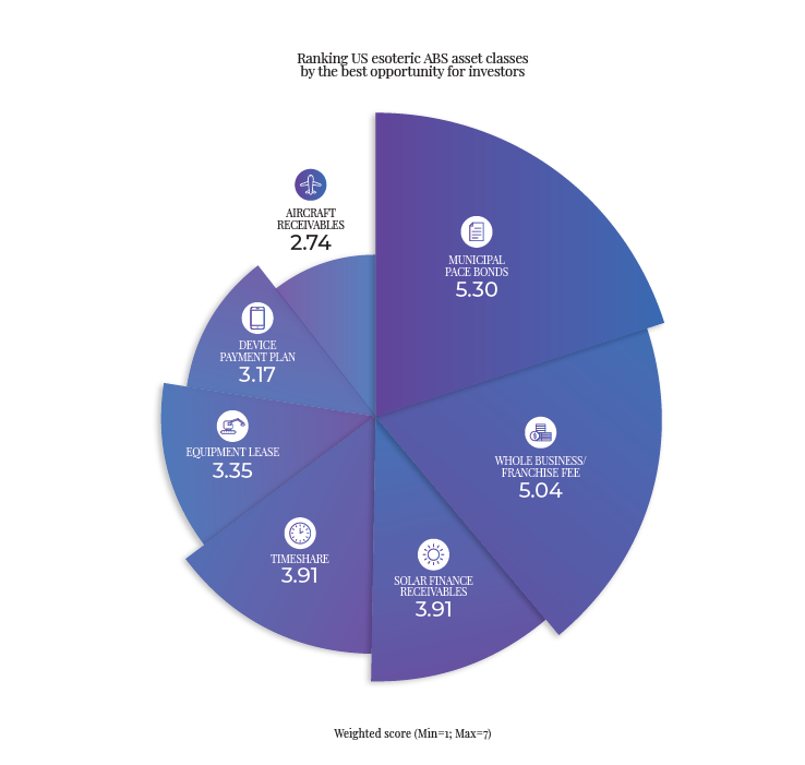 Yield Quest Sparks Drive to Esoteric ABS Assets (Part 3 of 4) CSC